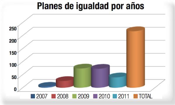 Planes de igualdad por años Cuadro